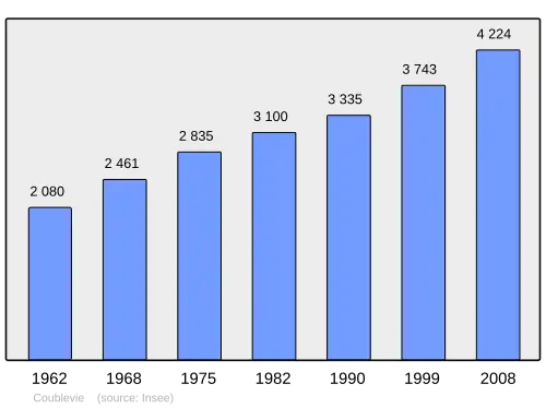 Grafiek inwonertal gemeente