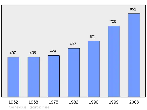 Grafiek inwonertal gemeente