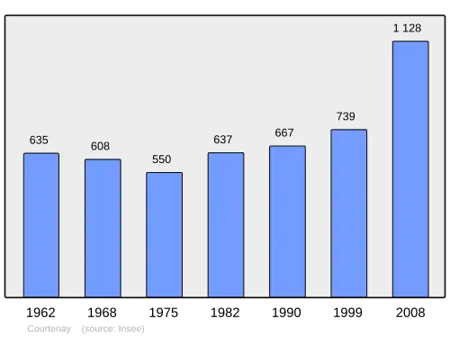 Grafiek inwonertal gemeente