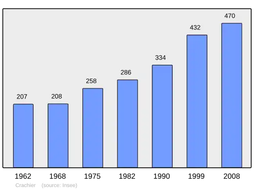 Grafiek inwonertal gemeente