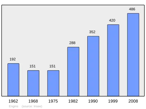 Grafiek inwonertal gemeente
