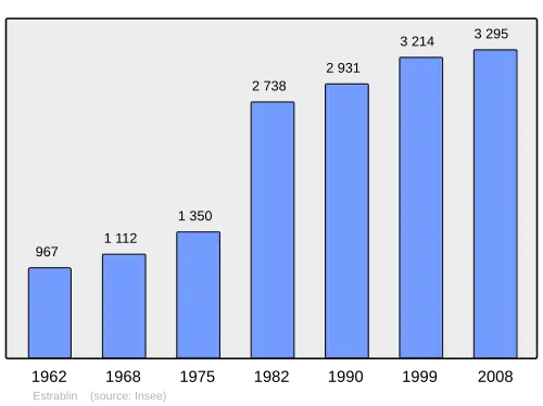 Grafiek inwonertal gemeente