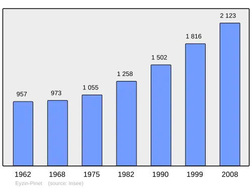 Grafiek inwonertal gemeente
