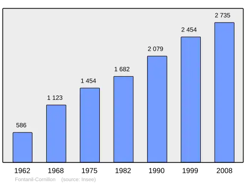 Grafiek inwonertal gemeente