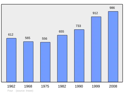 Grafiek inwonertal gemeente