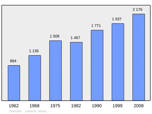 Grafiek inwonertal gemeente