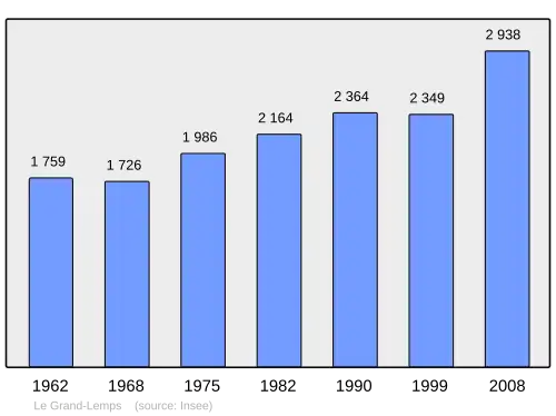 Grafiek inwonertal gemeente