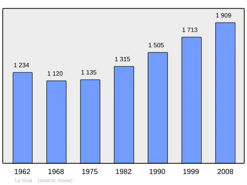 Grafiek inwonertal gemeente