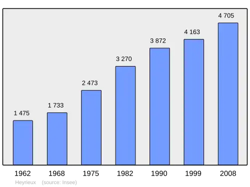 Grafiek inwonertal gemeente