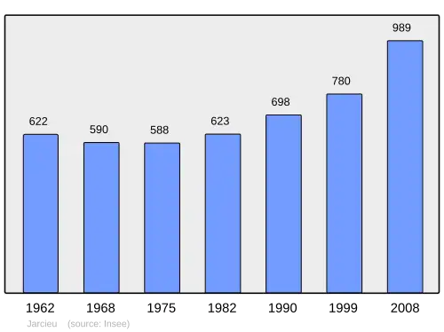 Grafiek inwonertal gemeente
