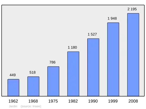 Grafiek inwonertal gemeente