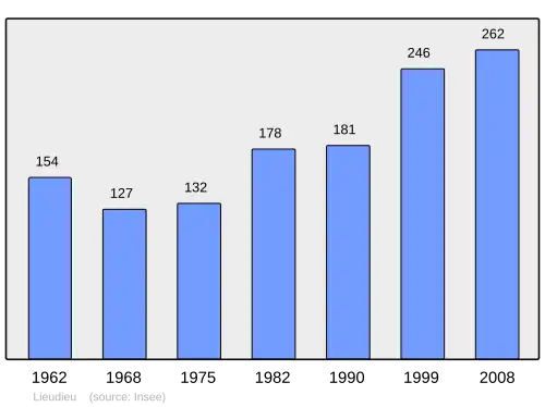 Grafiek inwonertal gemeente