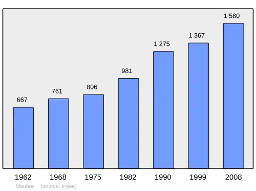 Grafiek inwonertal gemeente