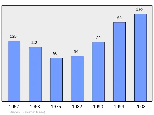 Grafiek inwonertal gemeente