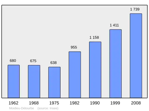 Grafiek inwonertal gemeente