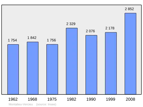 Grafiek inwonertal gemeente