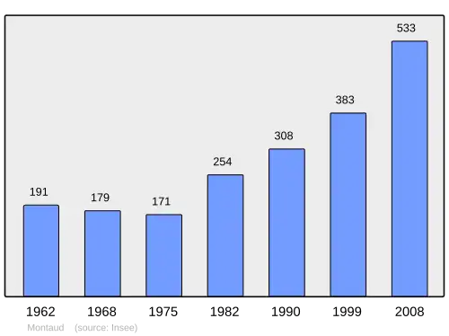 Grafiek inwonertal gemeente