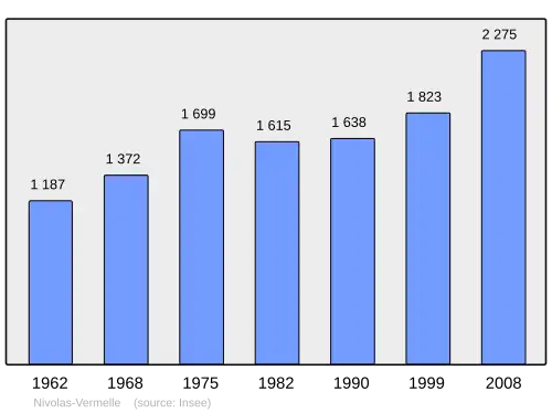 Grafiek inwonertal gemeente