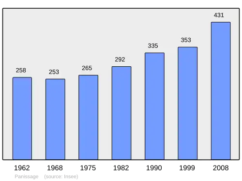 Grafiek inwonertal gemeente