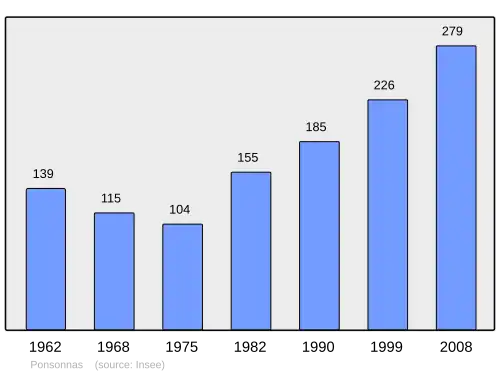 Grafiek inwonertal gemeente