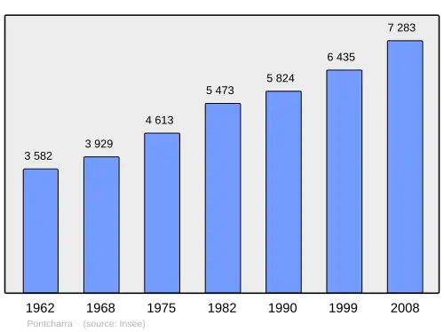 Grafiek inwonertal gemeente