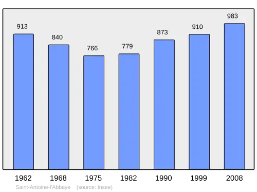 Grafiek inwonertal gemeente