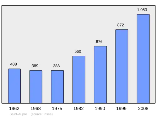 Grafiek inwonertal gemeente