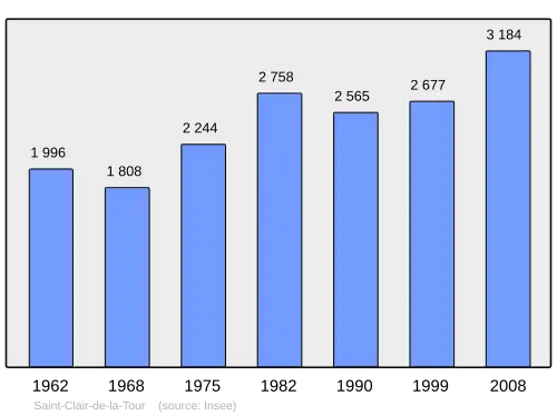 Grafiek inwonertal gemeente