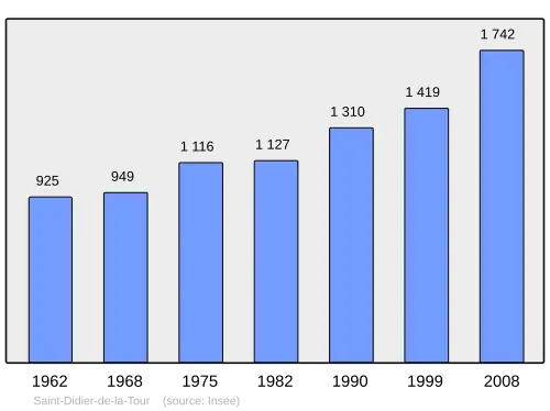 Grafiek inwonertal gemeente