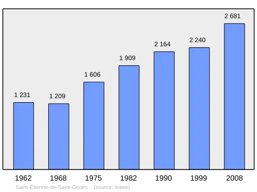 Grafiek inwonertal gemeente
