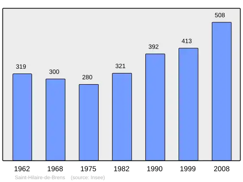 Grafiek inwonertal gemeente