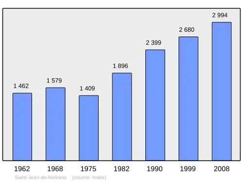 Grafiek inwonertal gemeente
