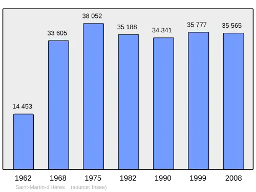 Grafiek inwonertal gemeente
