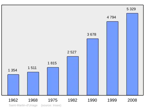 Grafiek inwonertal gemeente