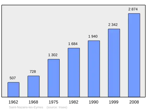 Grafiek inwonertal gemeente