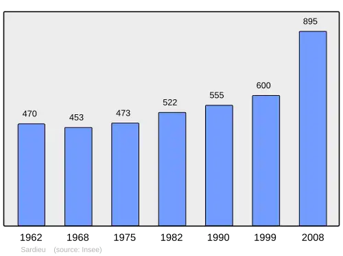 Grafiek inwonertal gemeente