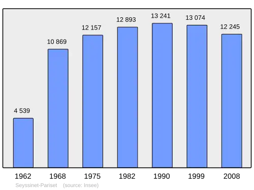 Grafiek inwonertal gemeente