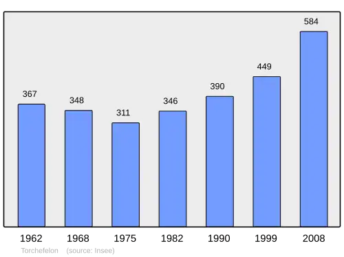 Grafiek inwonertal gemeente