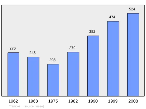 Grafiek inwonertal gemeente