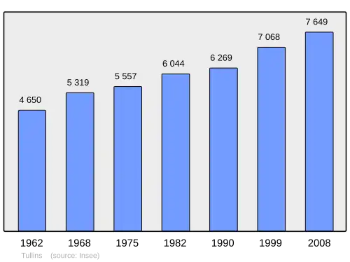 Grafiek inwonertal gemeente