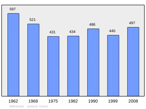 Grafiek inwonertal gemeente