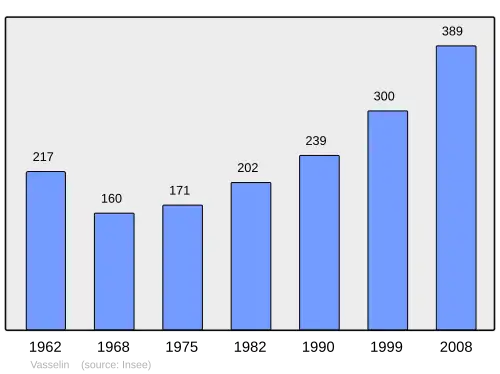 Grafiek inwonertal gemeente