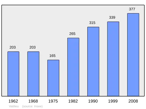 Grafiek inwonertal gemeente