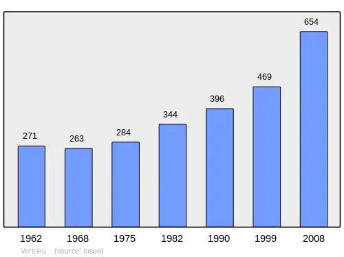 Grafiek inwonertal gemeente