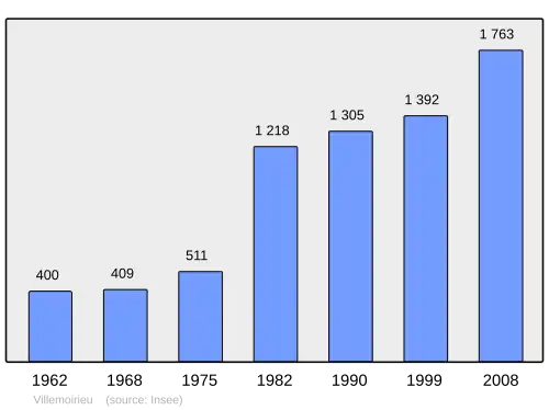 Grafiek inwonertal gemeente