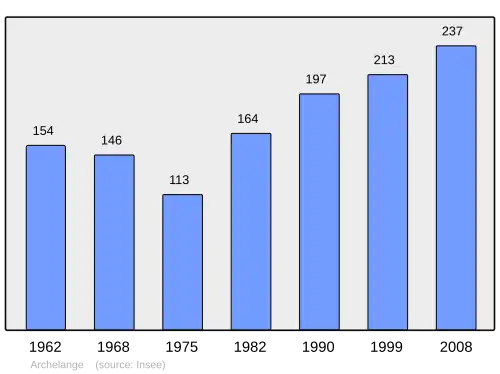 Grafiek inwonertal gemeente