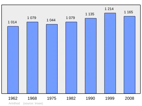 Grafiek inwonertal gemeente