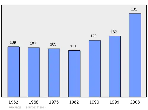 Grafiek inwonertal gemeente