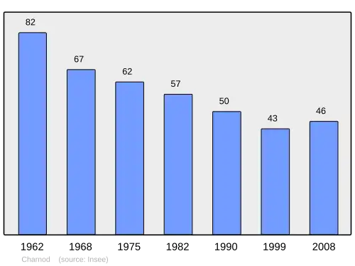Grafiek inwonertal gemeente
