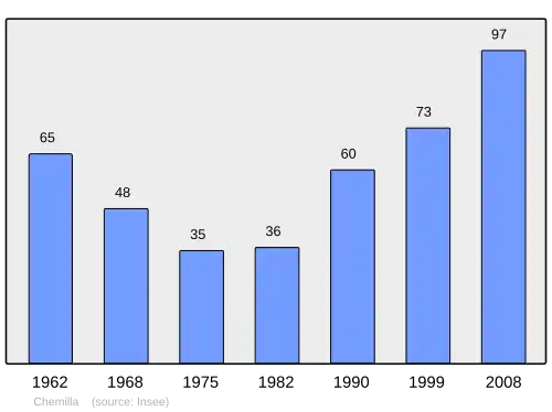 Grafiek inwonertal gemeente